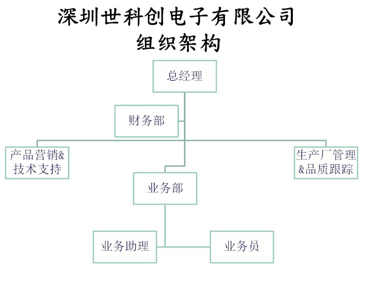 Organization Chart